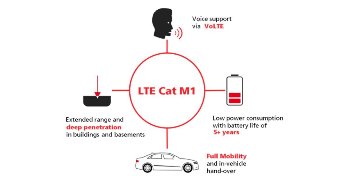 A diagram of the features of CAT-M1